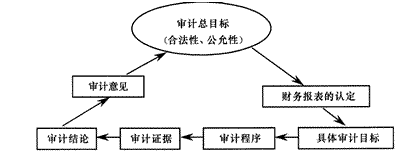 2014年注册会计师考试《审计》第一章讲义及习题